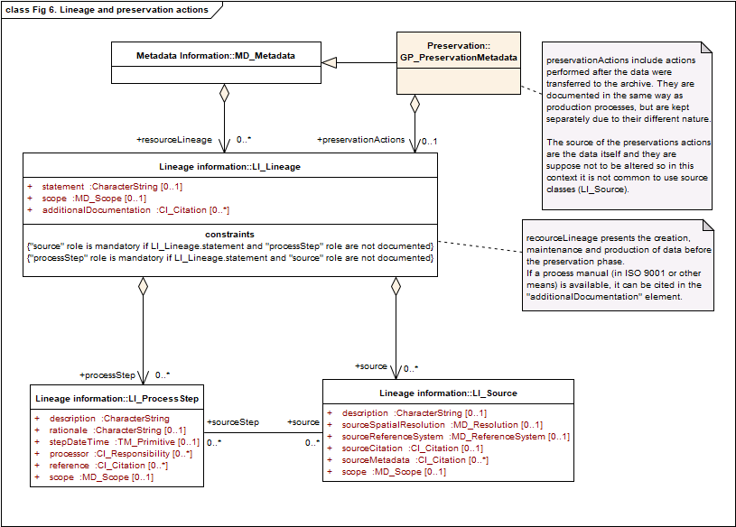 Lineage and preservation actions information